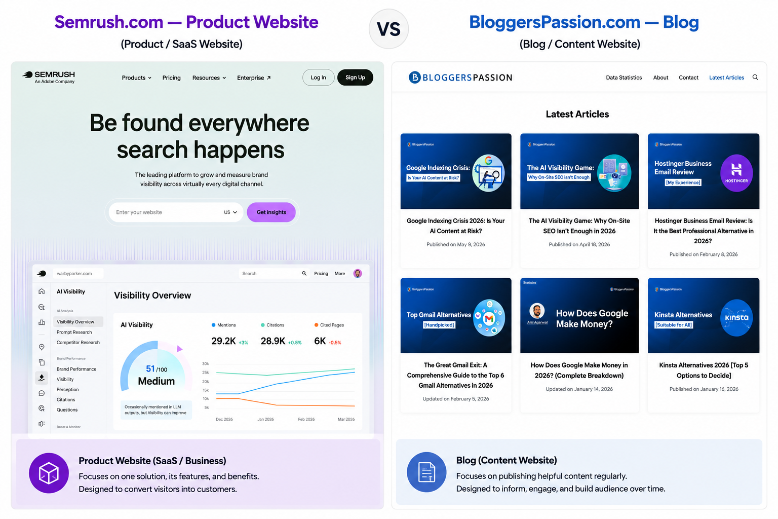 website vs blog