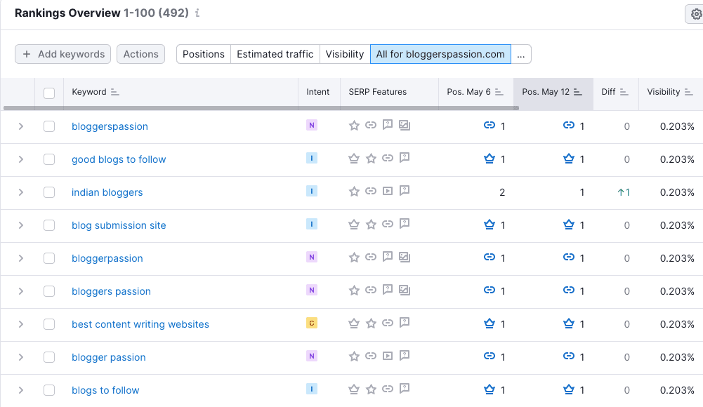 keyword ranking overview