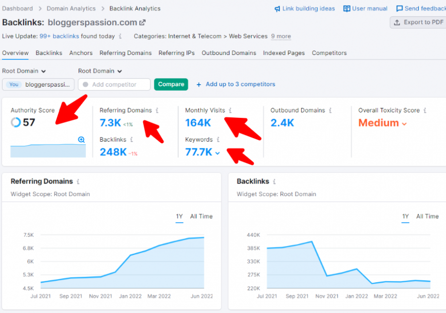 Moz vs Semrush: An Honest Comparison from A Full-Time Blogger [2022 Edition]