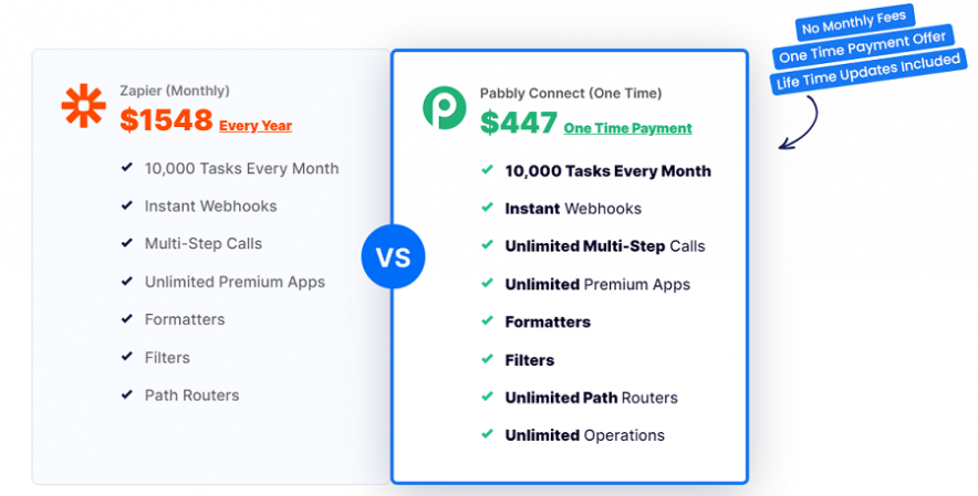pabbly connect lifetime deal pricing compared with zapier