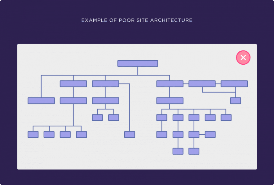 poor site architecture example