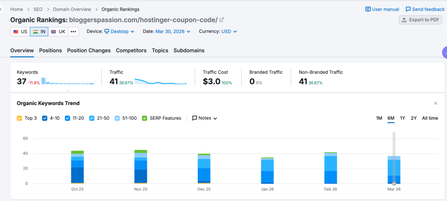 Semrush Accuracy Test vs Moz