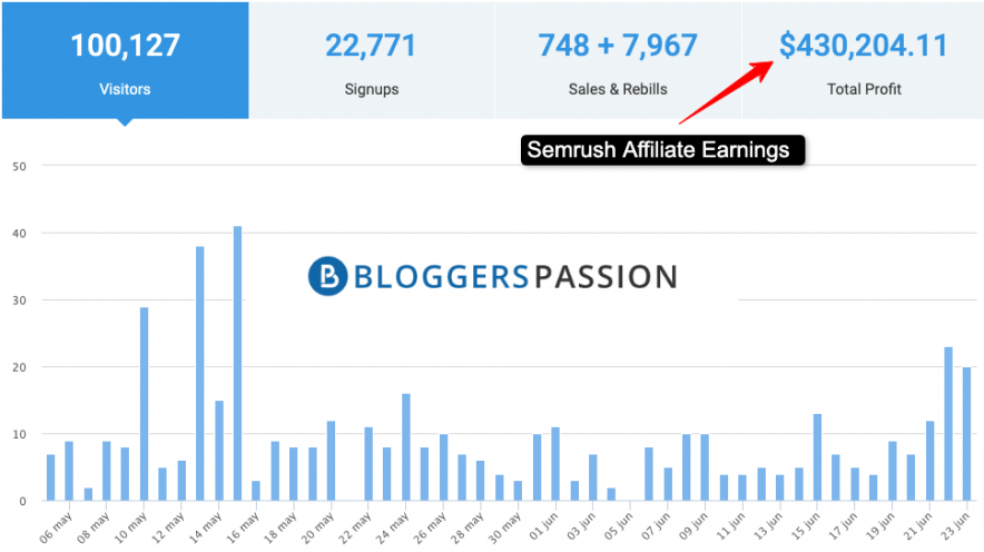 semrush earning