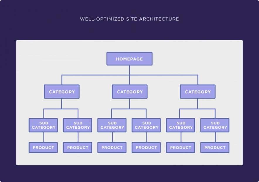 well optimized site architecture example