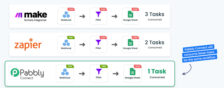 pabbly connect task usage example