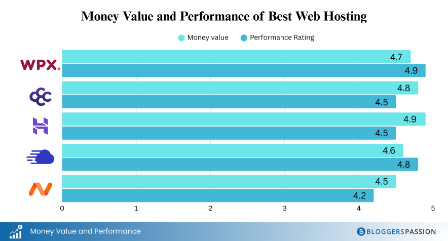 best web hosting infographic - top players compared in terms of money value and features