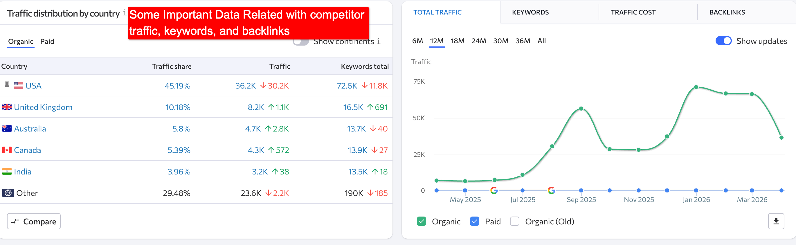 Some More Important Data Related with Competitor Traffic Keywords and Backlinks is shown