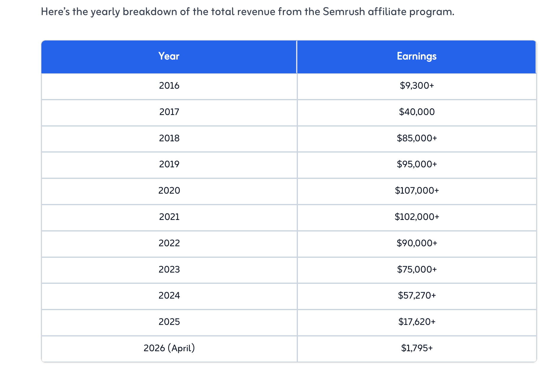 semrush earnings
