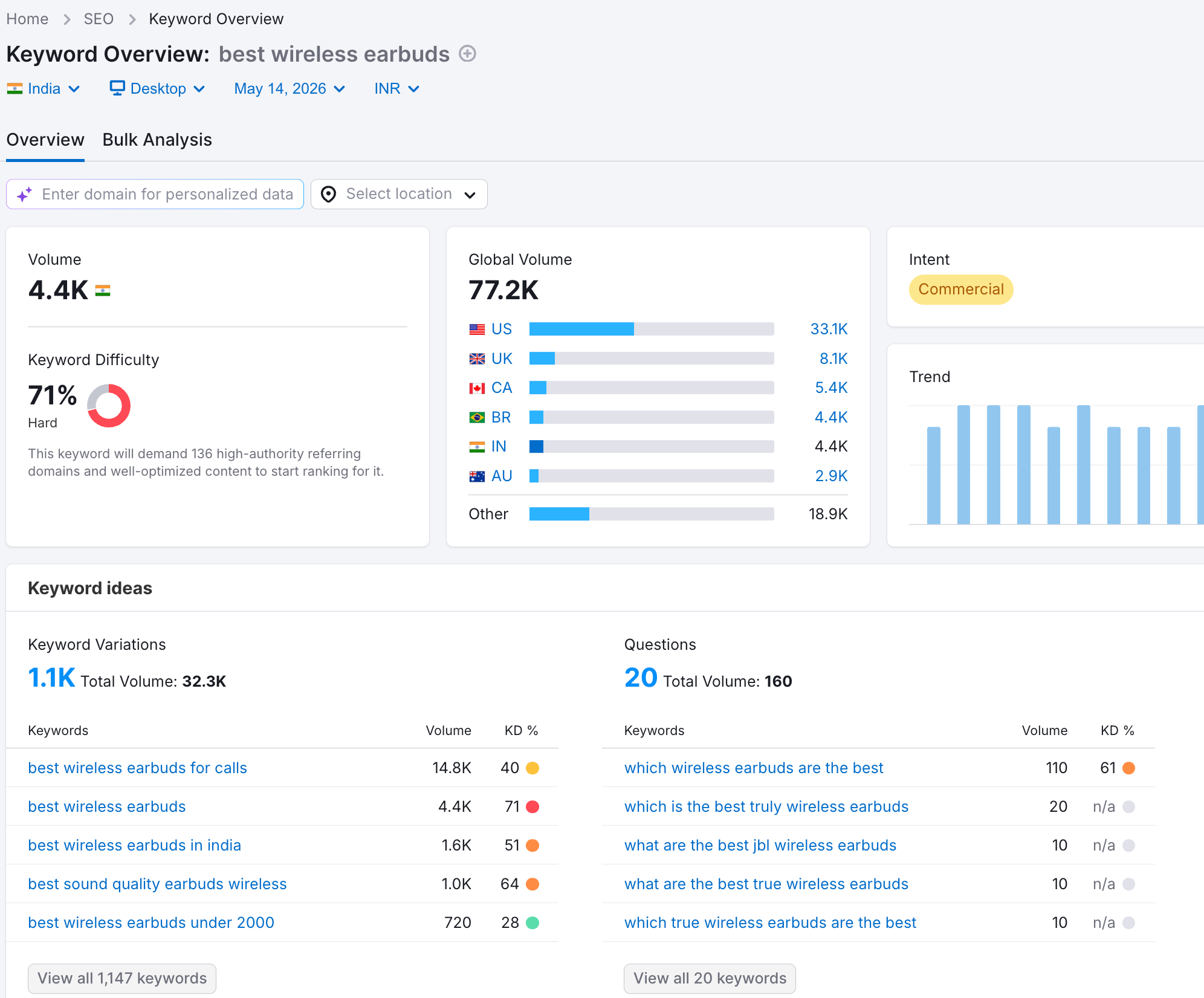 semrush keyword tool