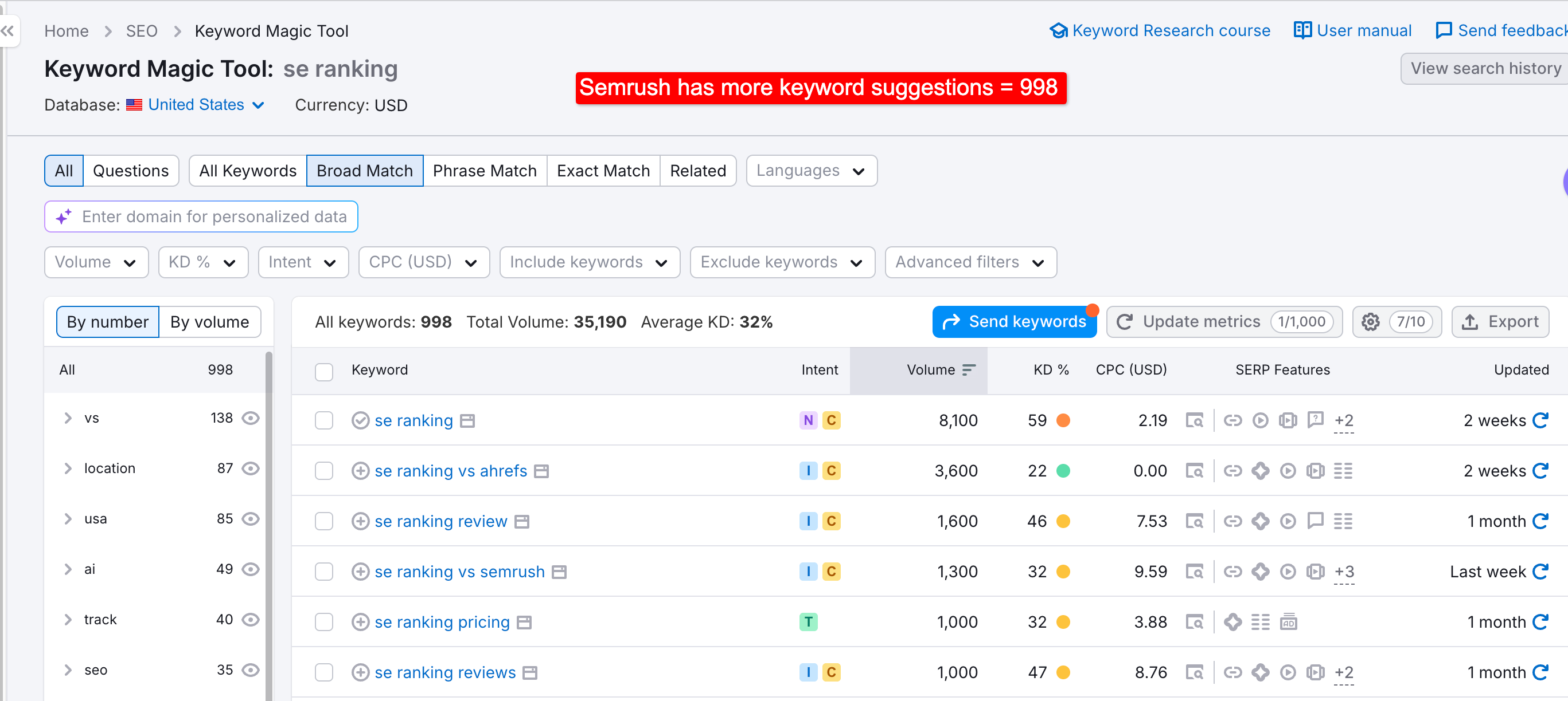 semrush suggestions keyword
