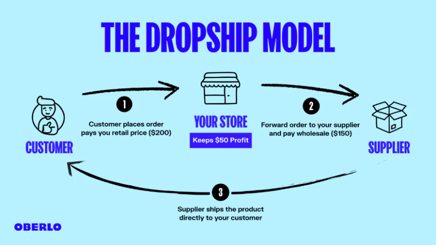 DELA DISCOUNT dropshipping-884x497 8 Side Hustle Ideas to Make $1000+/Month from Home in 2022 DELA DISCOUNT  