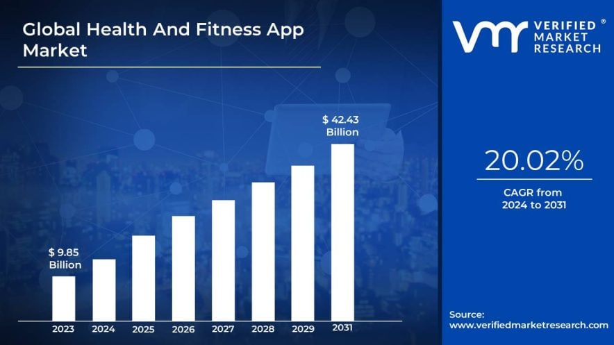 fitness market size