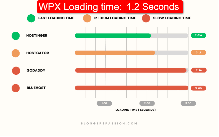 wpx loading time vs hostinger vs bluehost vs hostgator vs godaddy