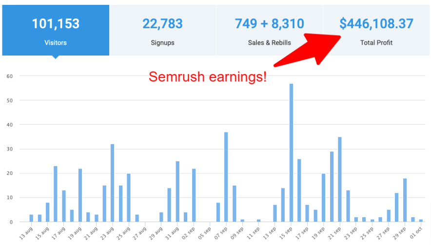 semrush earnings