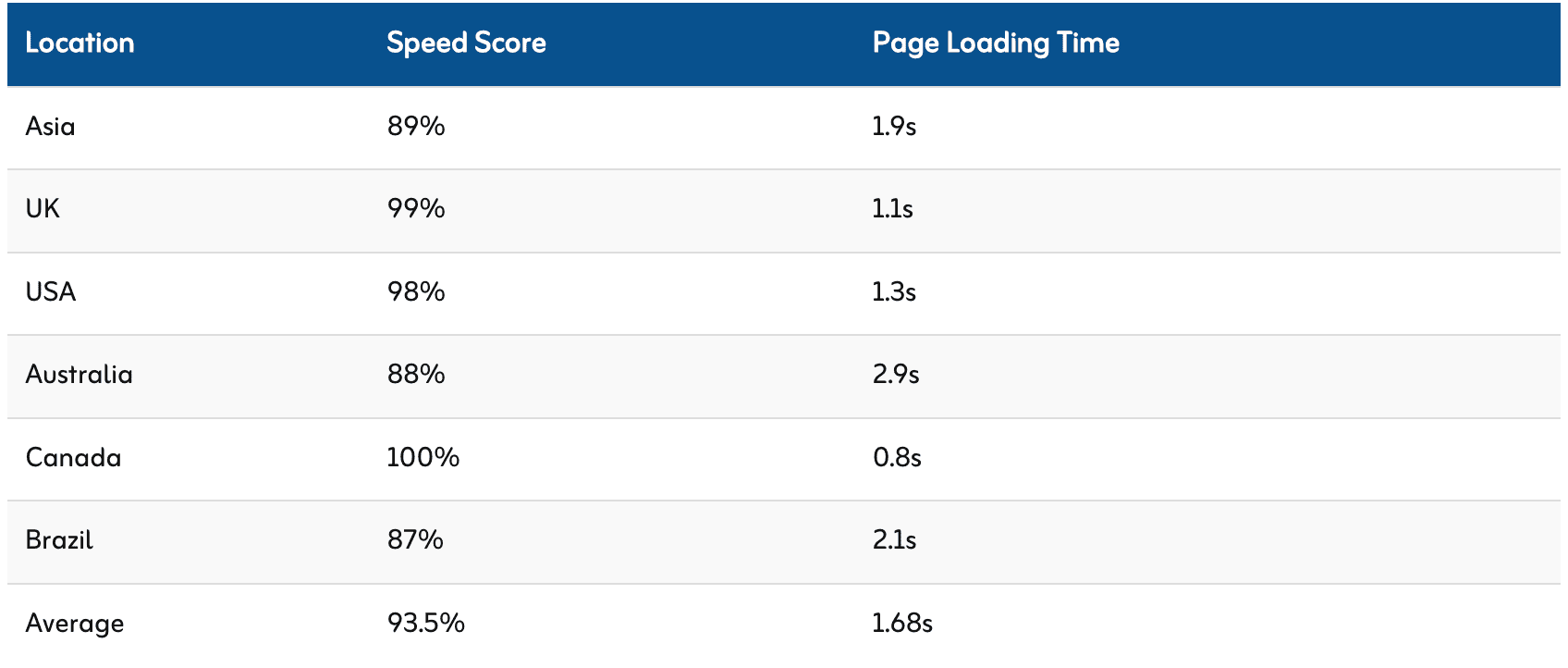 cloudways page loading time in india and other countries
