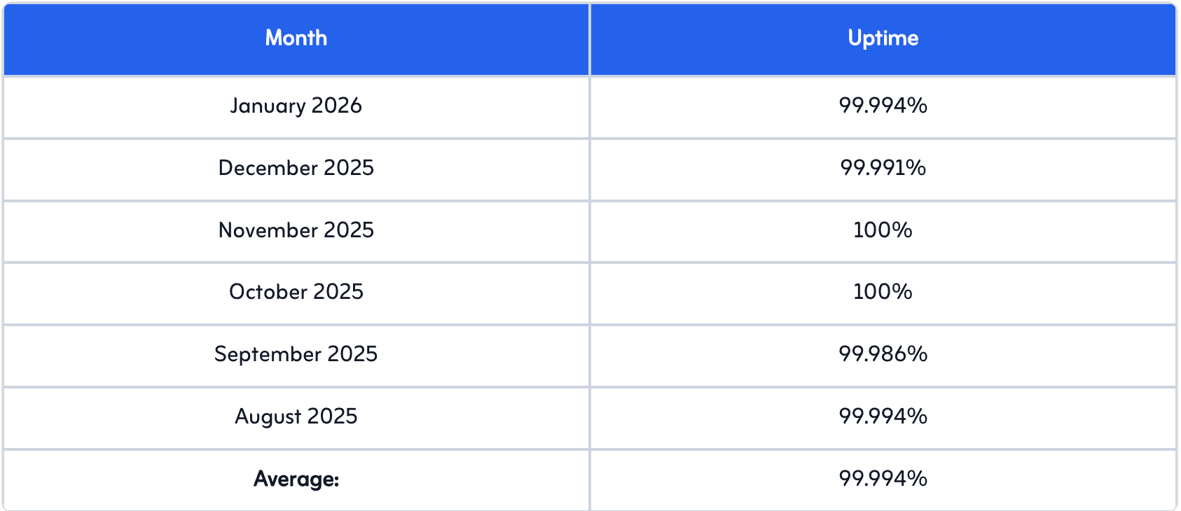 cloudways uptime - last 6 months data