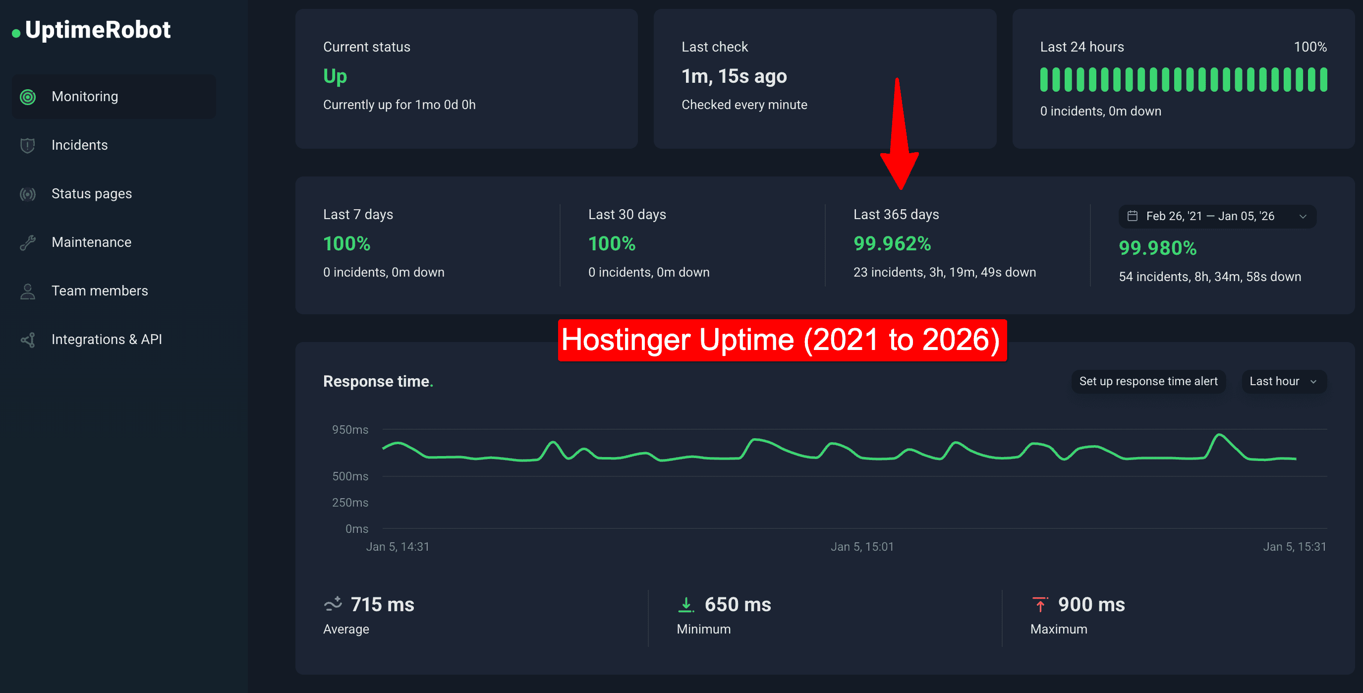 hostinger uptime india - 2021 to 2026