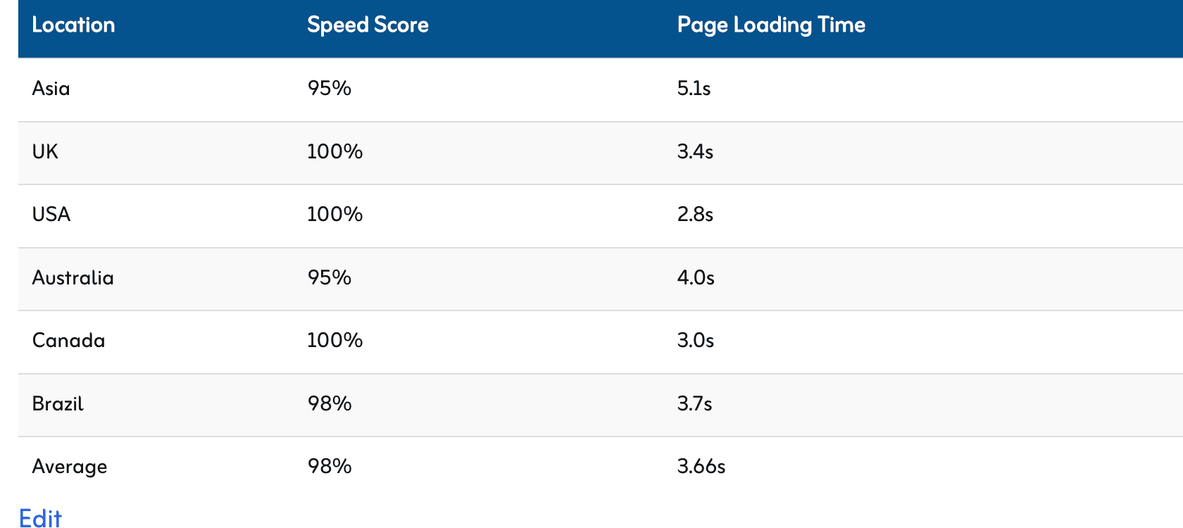 wordpress.com page loading time scores