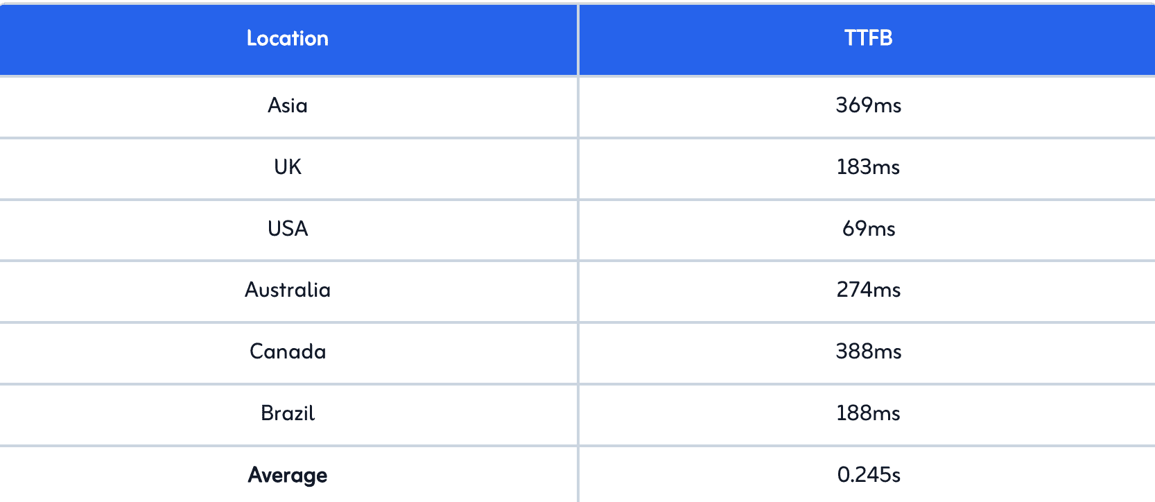wordpress.com ttfb score across all the countries