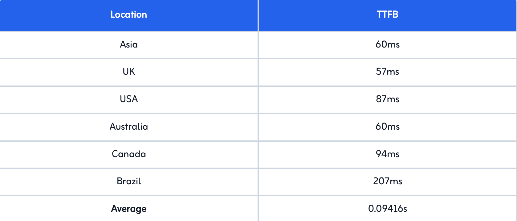 wpx average ttfb in india and other countries