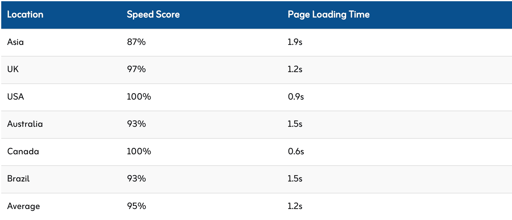 wpx page loading time in india and other countries as well