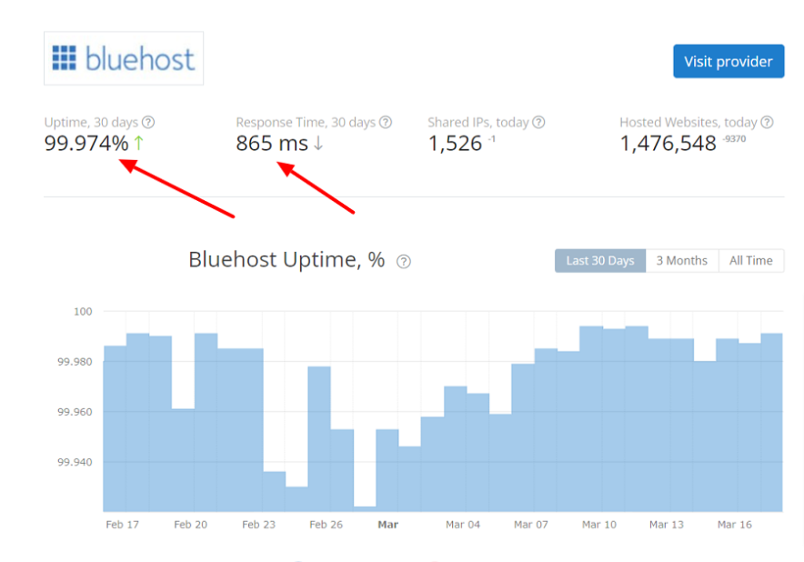 bluehost last 30 days uptime