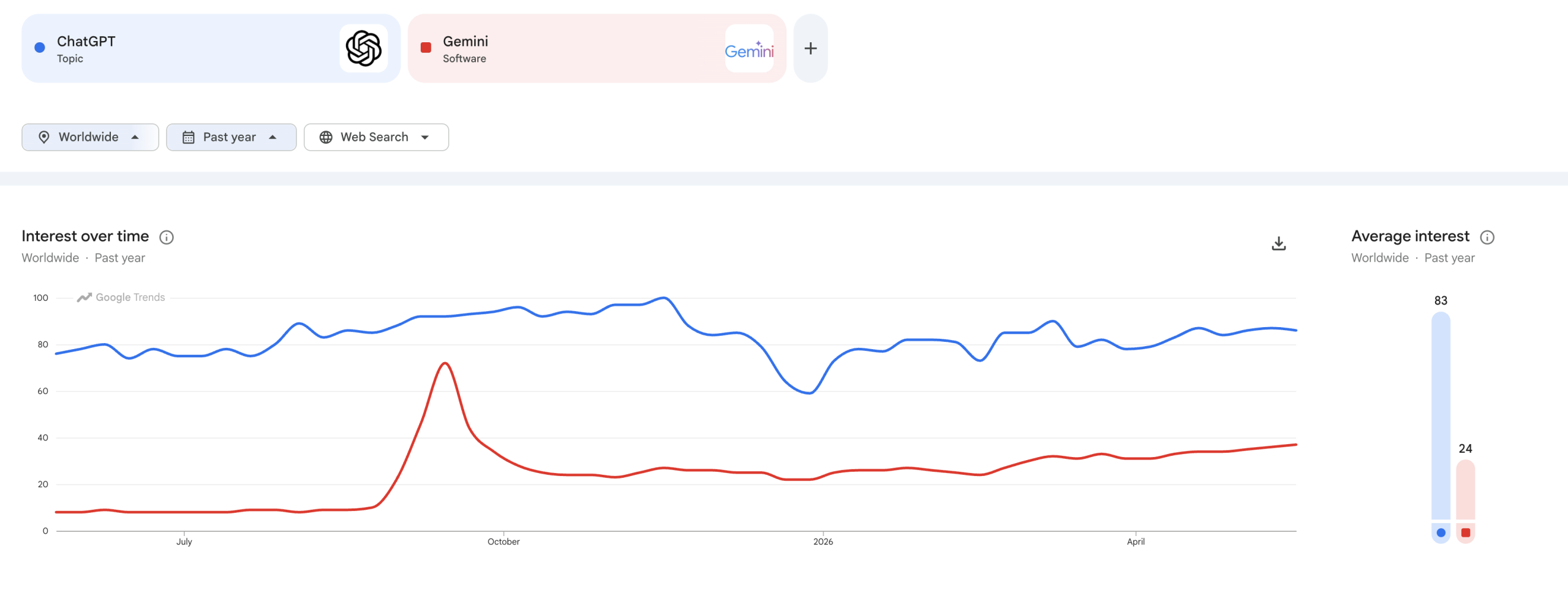 google trends chart