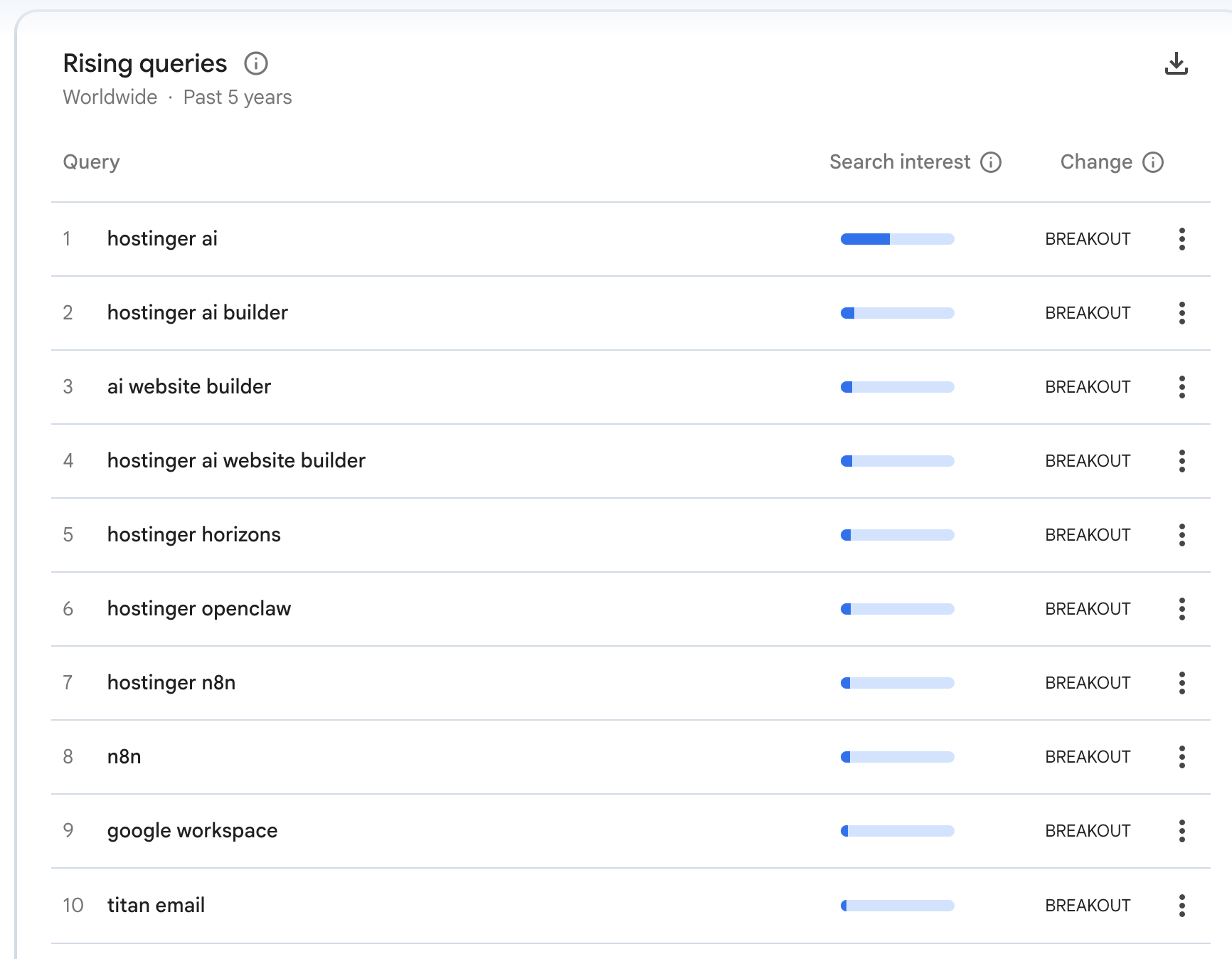 rising queries