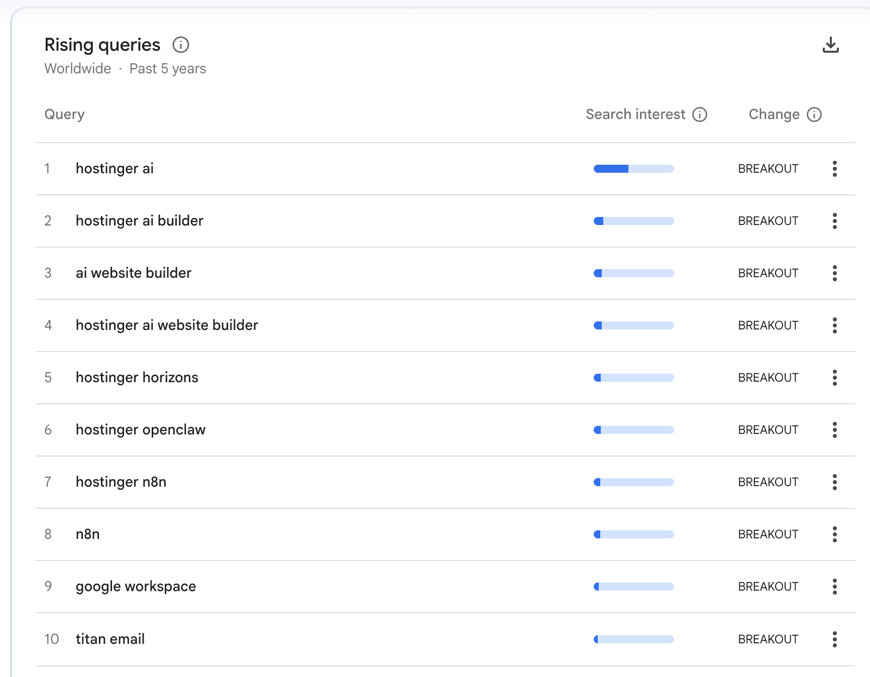 rising queries