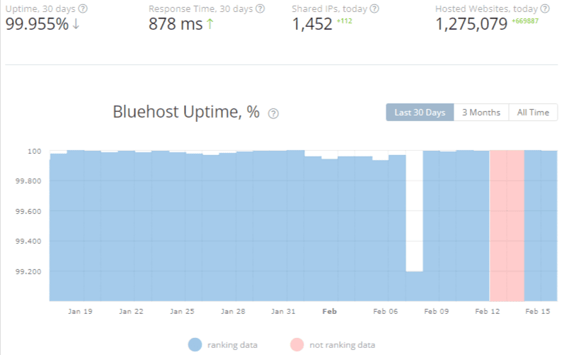 uptime of bluehost
