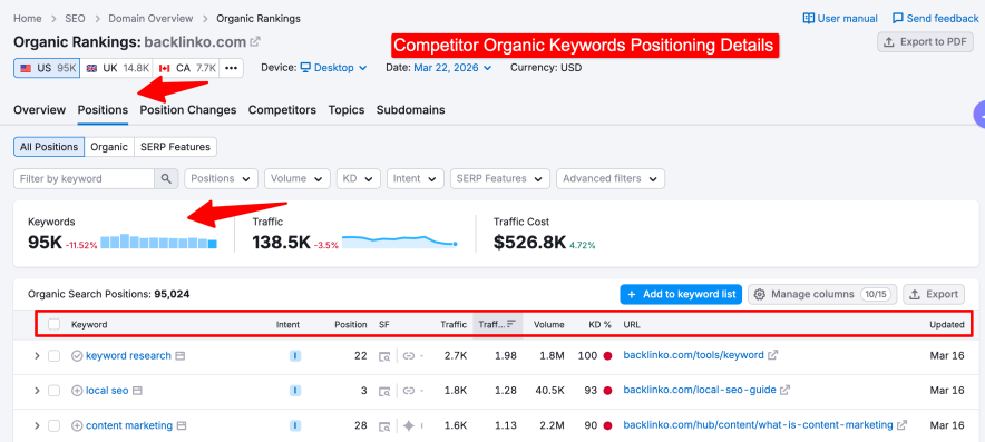 Competitor organic Keywords Positioning Details