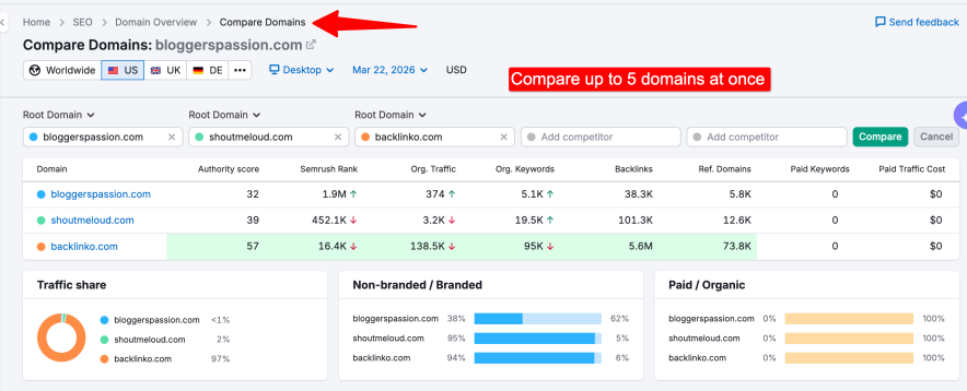 Semrush domain overview Semrush domain overview comparison with others