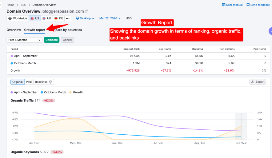 Showing the domain growth in terms of ranking, organic traffic, backlinks