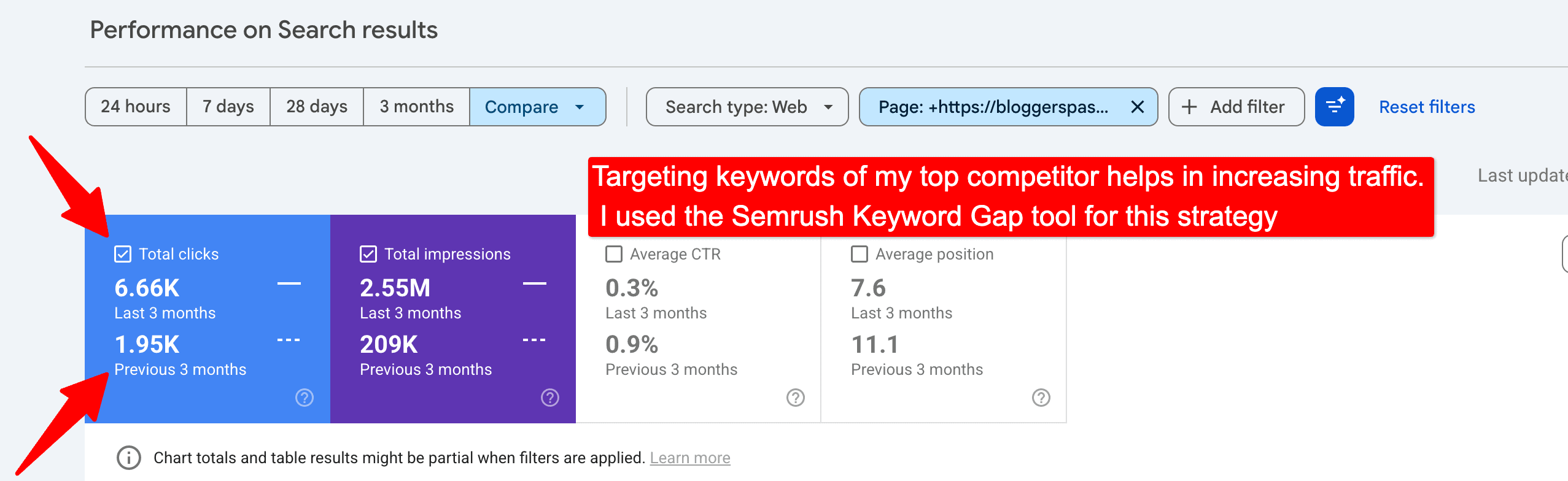 Targeting keywords of my top competitor helps in increasing traffic. I used the Semrush Keyword Gap tool for this strategy