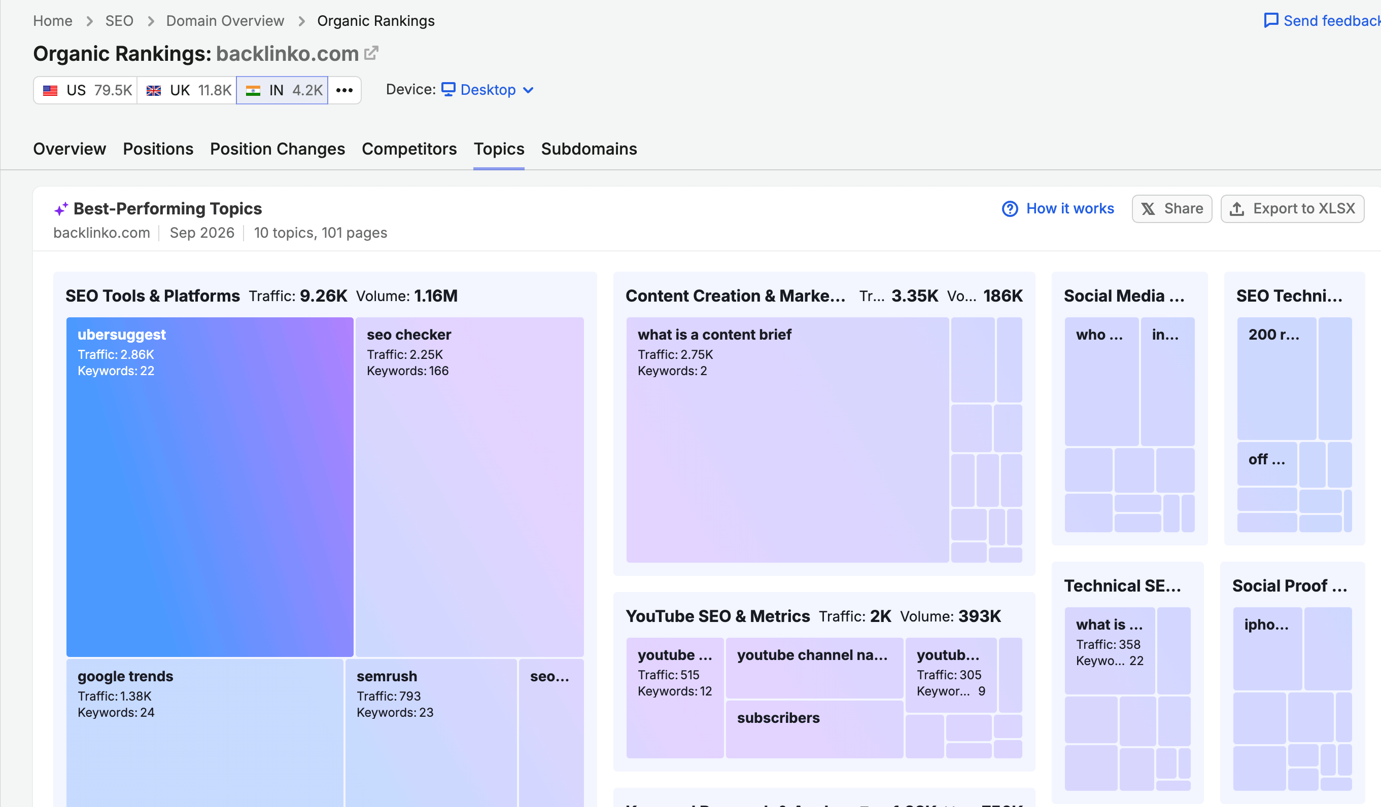 competitors topics performing well in organic search