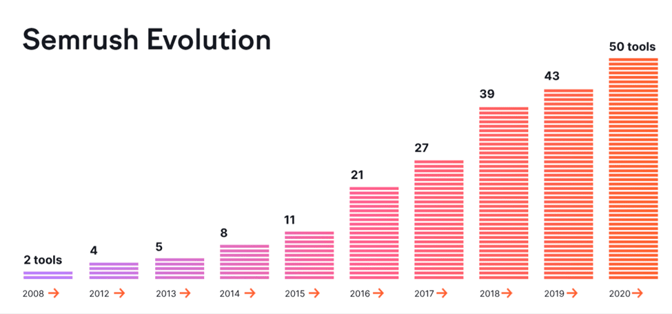 the evolution of semrush over the years