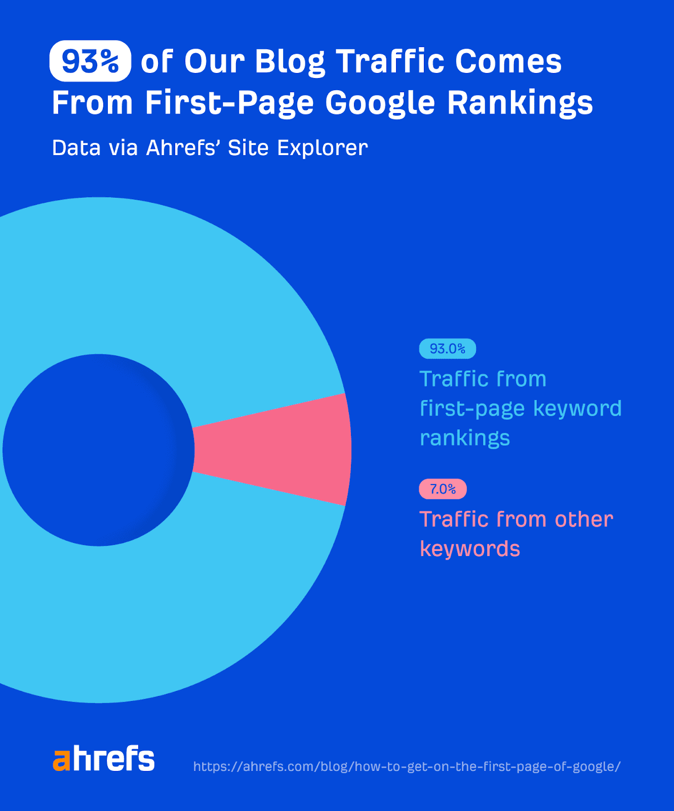 first page rankings
