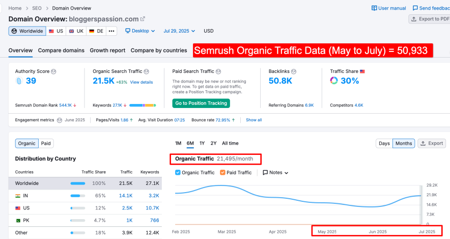 my site organic traffic data shown by semrush is 50933 clicks