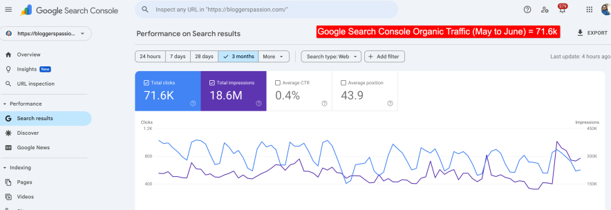 my site traffic data from may to july shown by google search console is 71.6k clicks