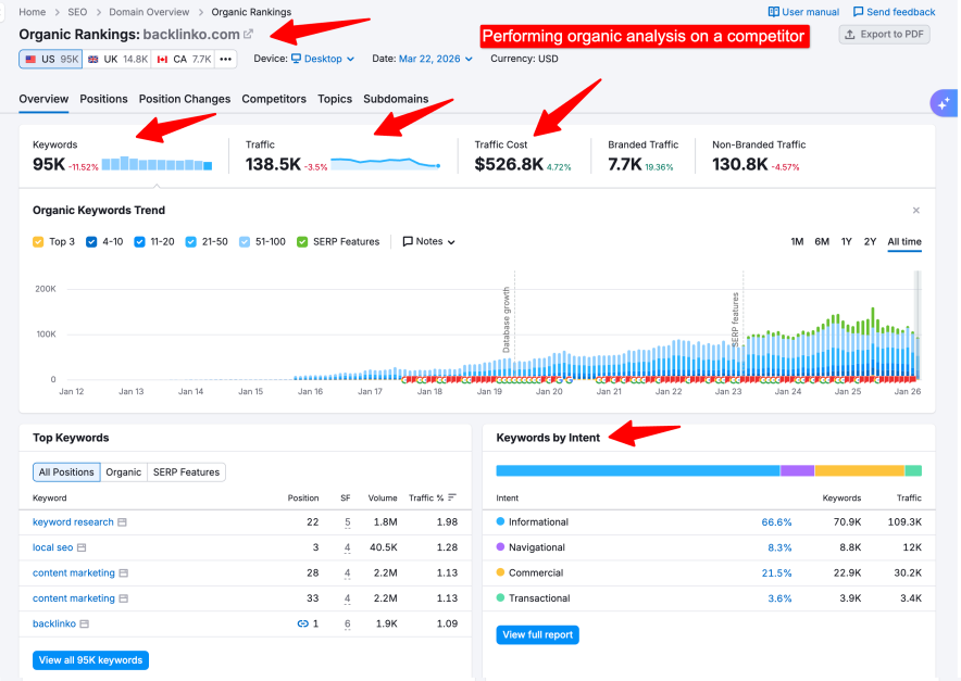 performing organic analysis on a competitor