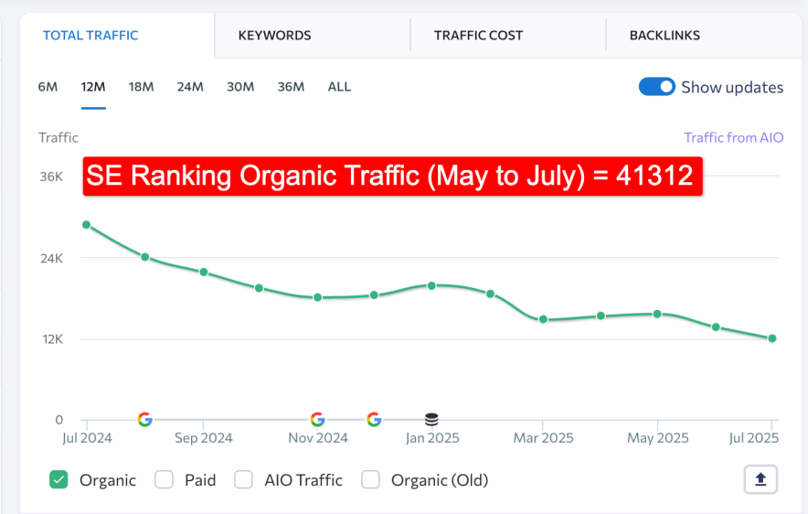 se ranking organic traffic of may to june