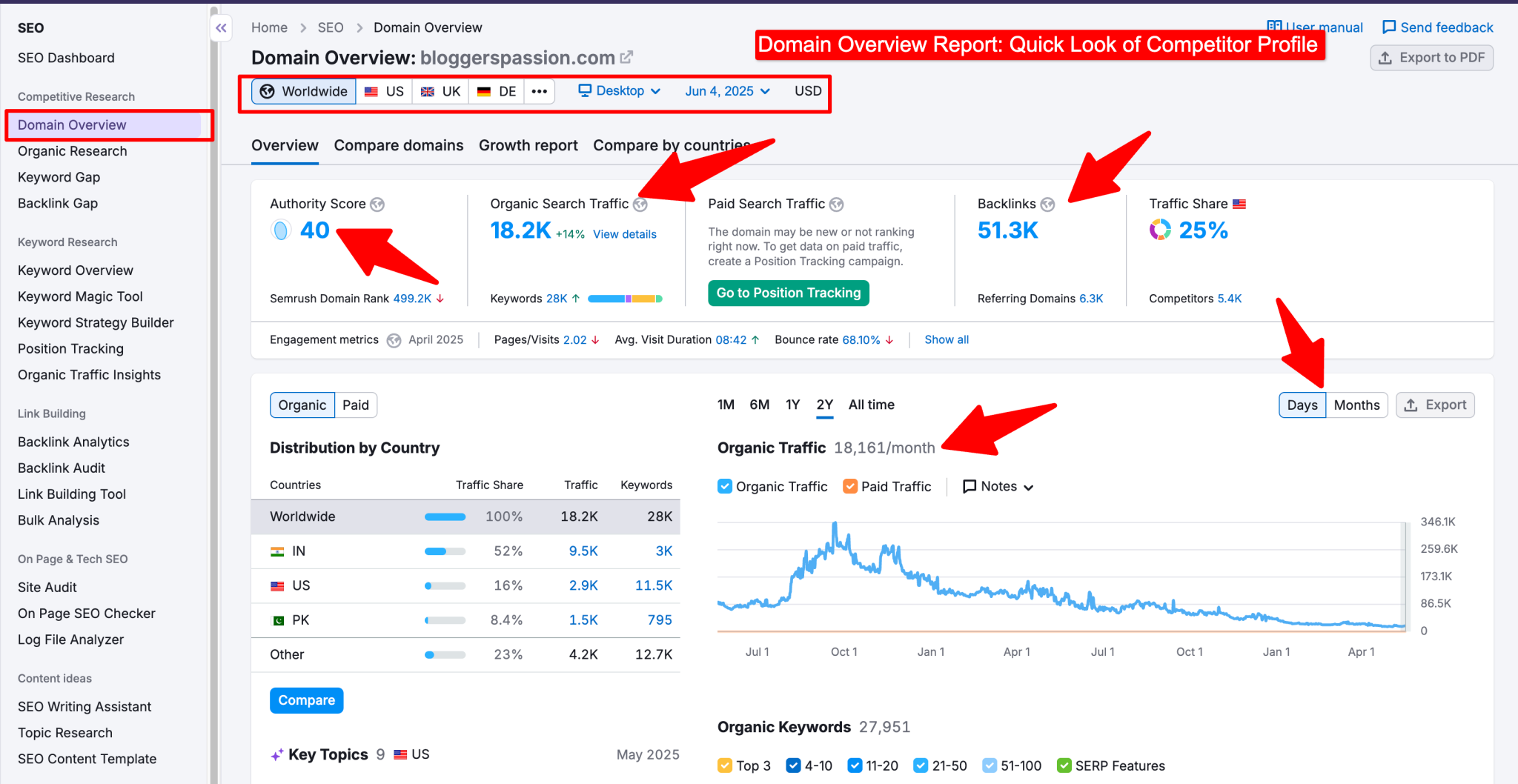 competitor analysis report of semrush paid seo tool