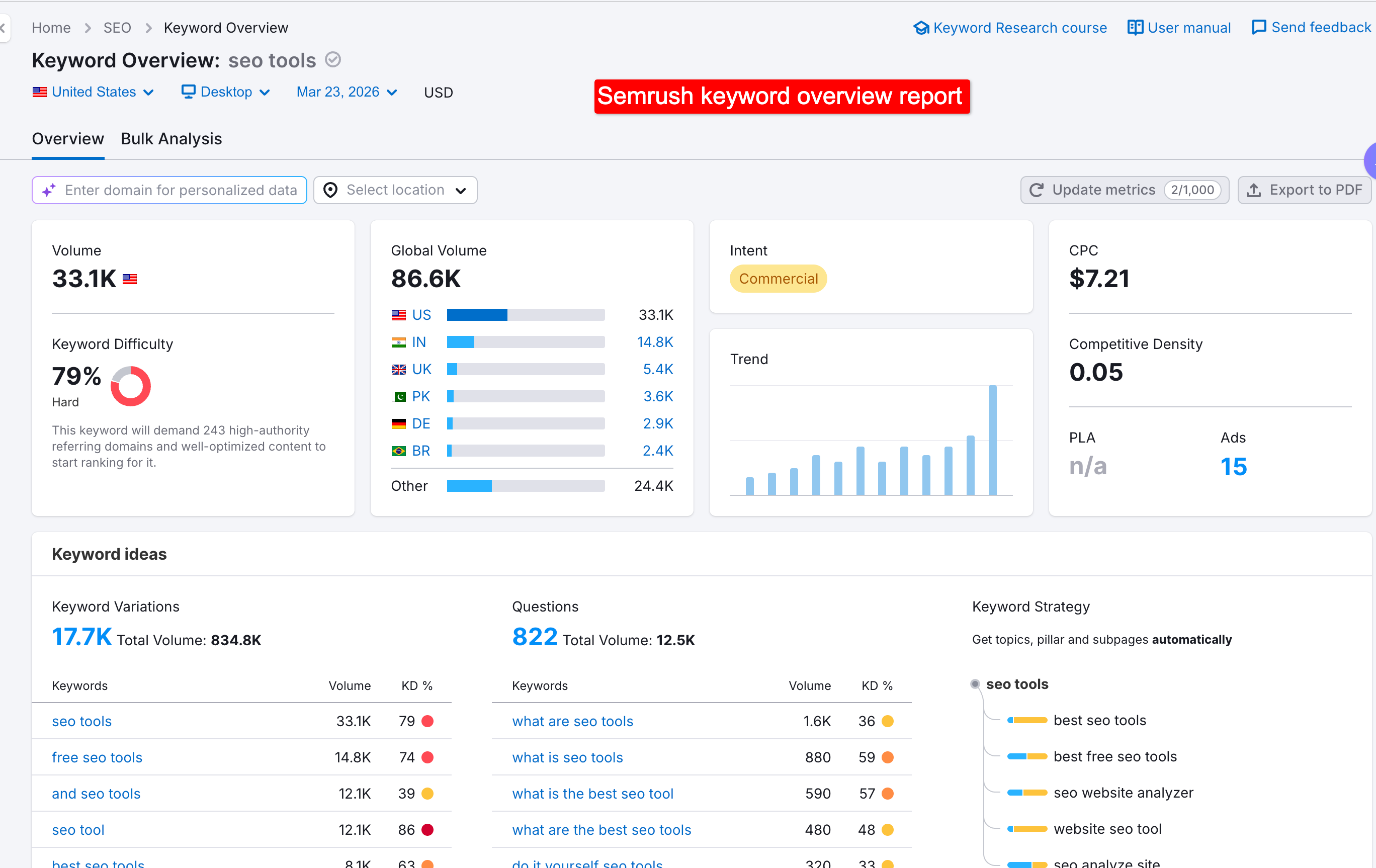 semrush keyword overview report