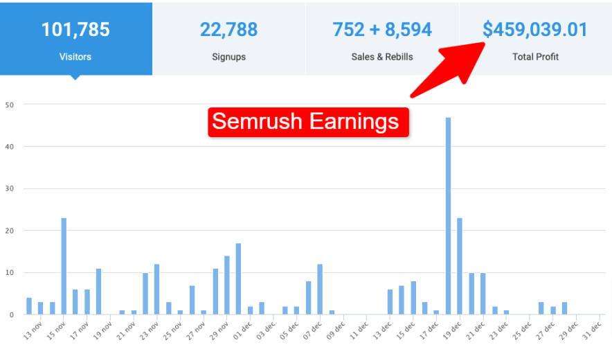 Semrush affiliate earning