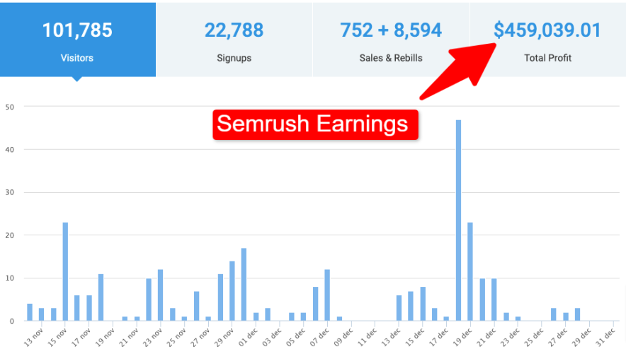 Semrush affiliate revenue