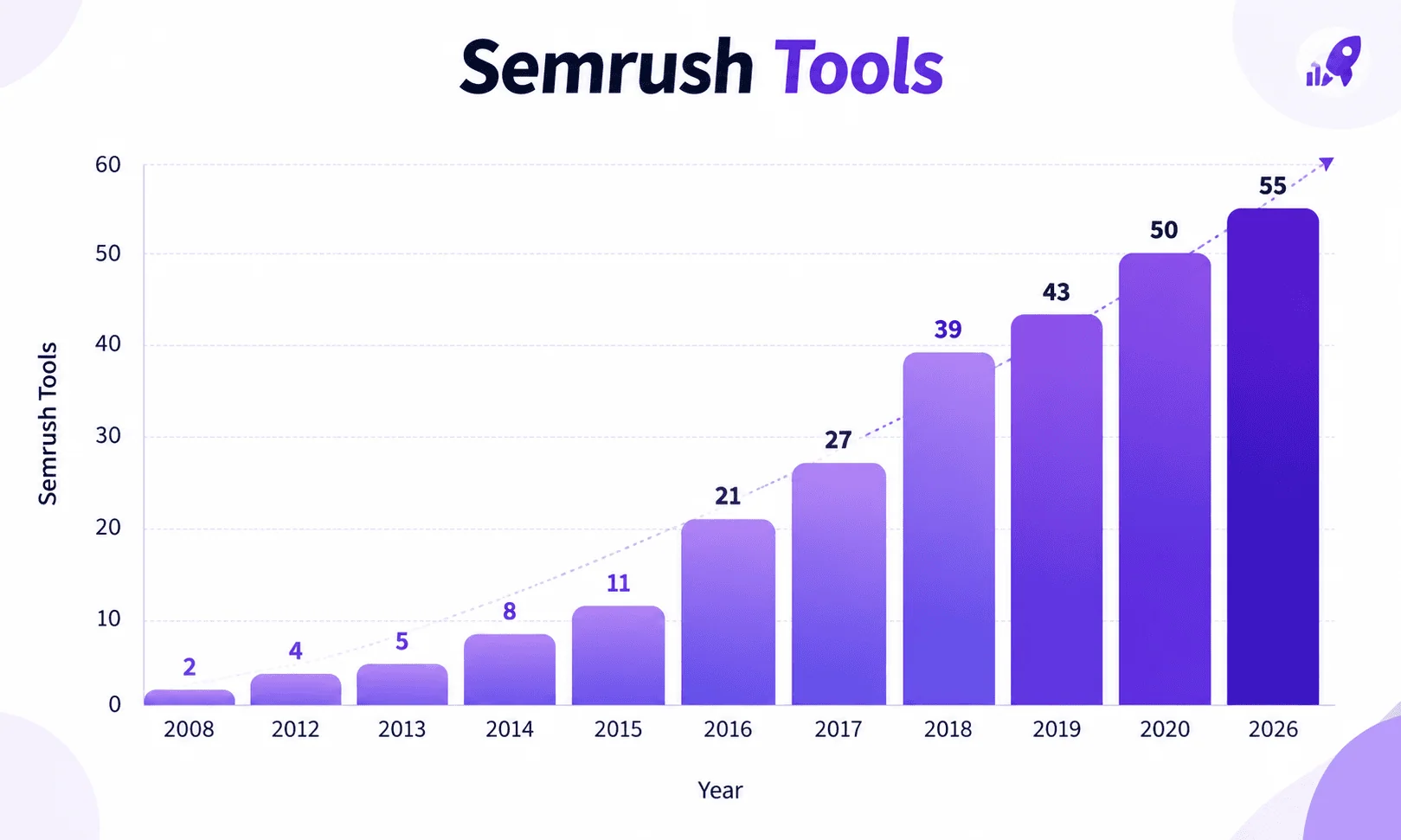 the evolution of semrush over the years