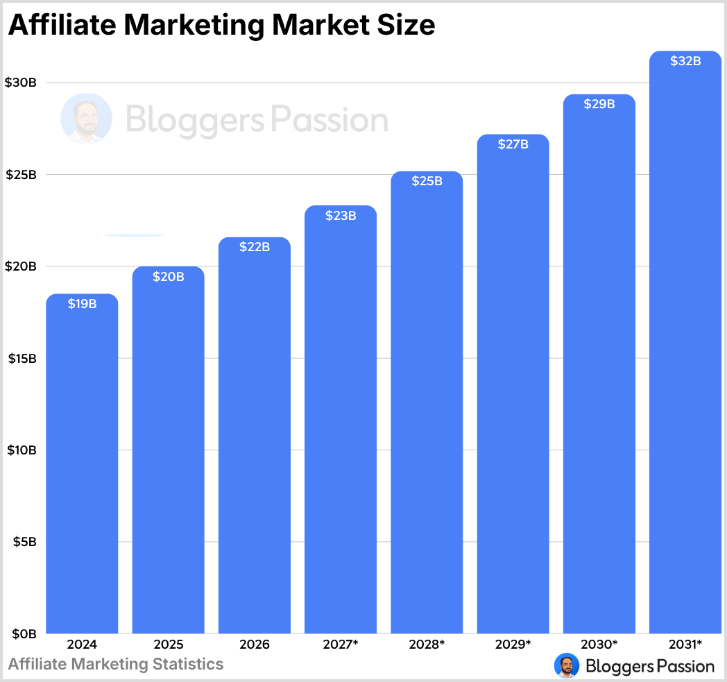 Affiliate Marketing Market Size
