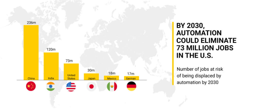 automation reduce jobs