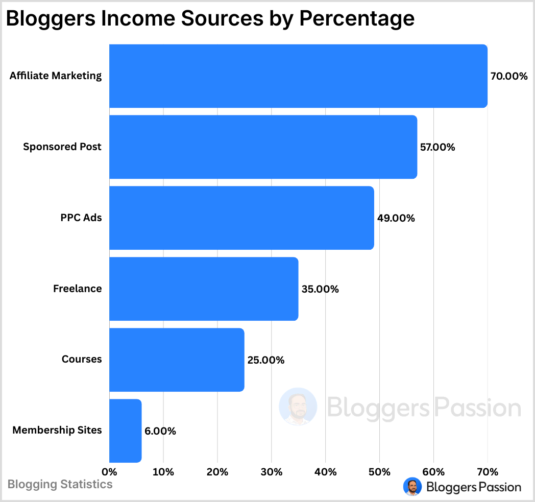 Bloggers Income Sources by Percentage Bloggers Income Sources by Percentage