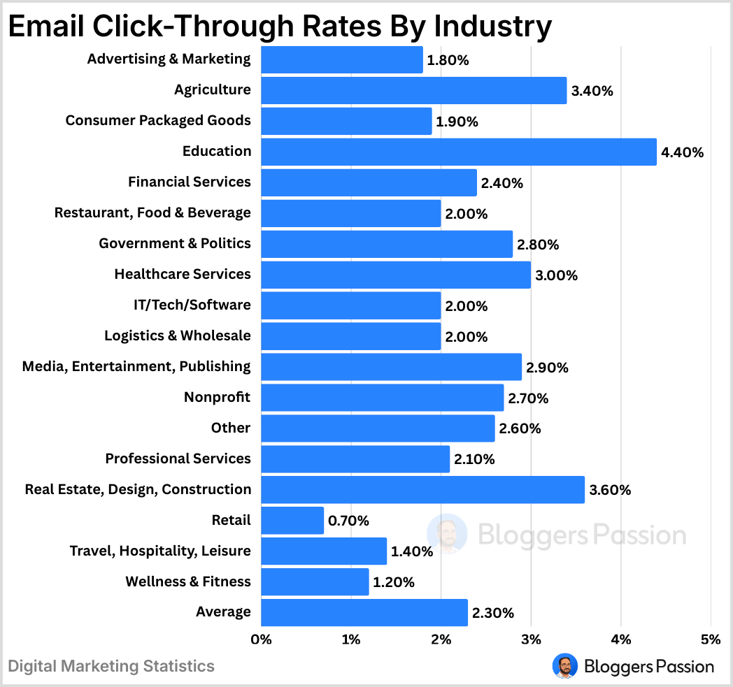 Email CTR By Industry Email CTR By Industry